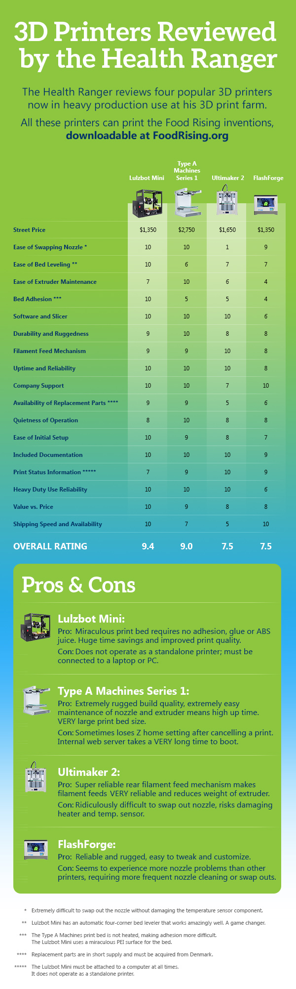 3D Printer Comparison Chart